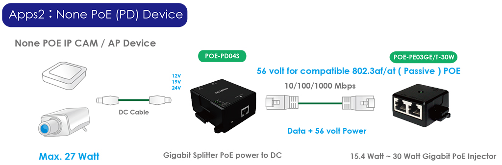 POE Injector Gigabits 48V-56V-DC- POE‐G30T CERIO